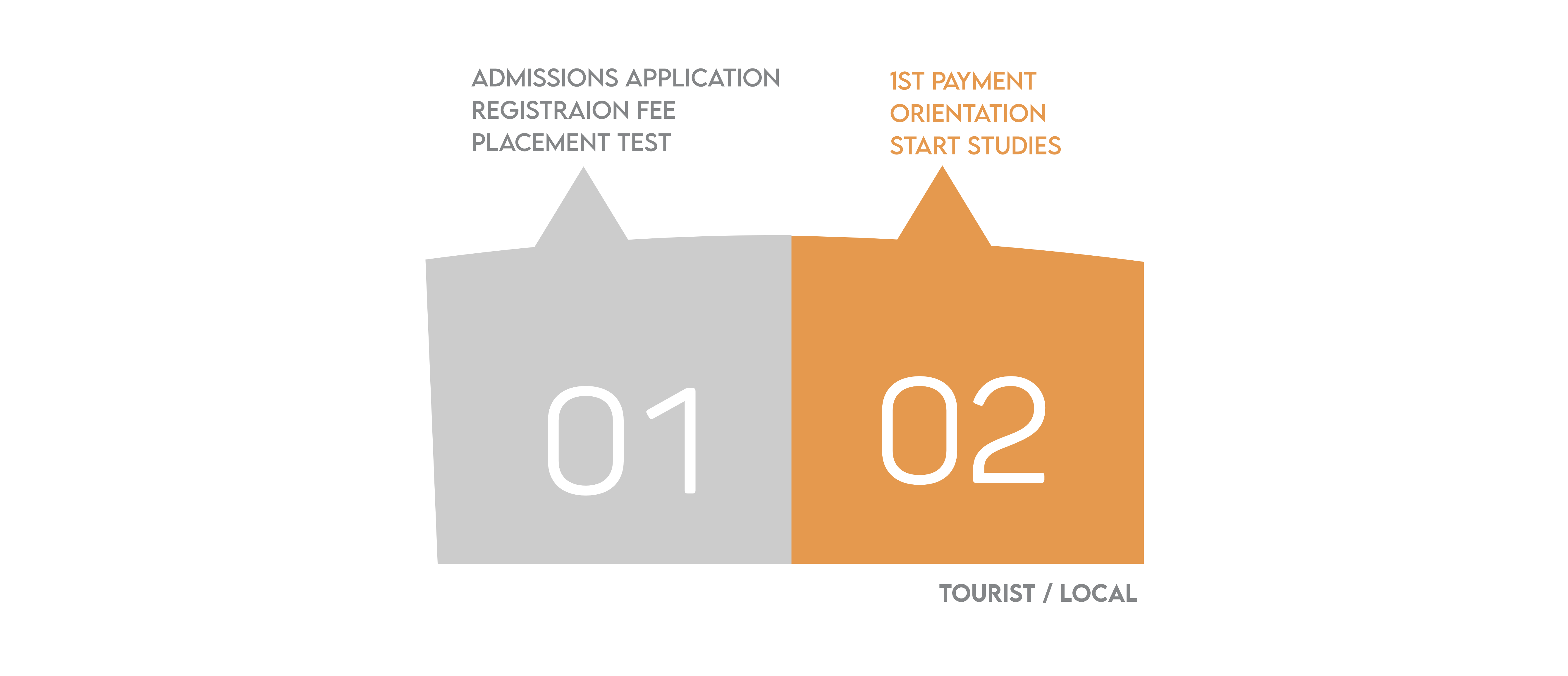 page_admission_processo_tourist_local